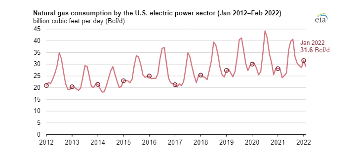 Průměrná spotřeba plynu v elektroenergetice v USA po měsících