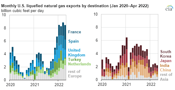 Měsíční vývoz LNG z USA dle cílové země