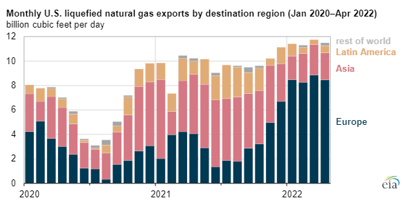 Měsíční vyvoz LNG z USA dle cílového regionu