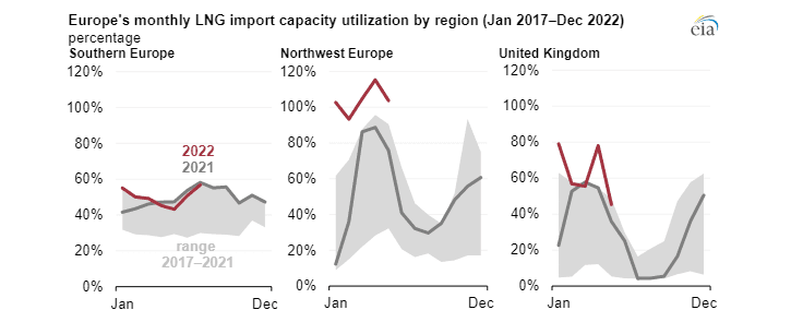 Využiti importní kapacity LNG terminálů v Evropě (2017 - 2022)