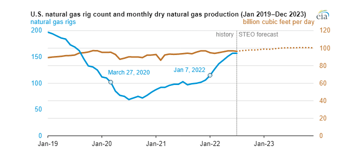 Počet aktivních vrtacích souprav a těžba suchého plynu v USA (leden 2019 až prosinec 2023)