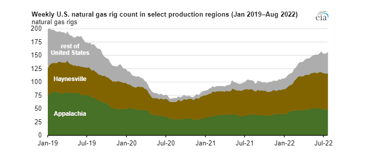 Počet aktivních vrtacích souprav pro těžbu plynu ve vybraných oblastech USA (leden 2019 až srpen 2023)