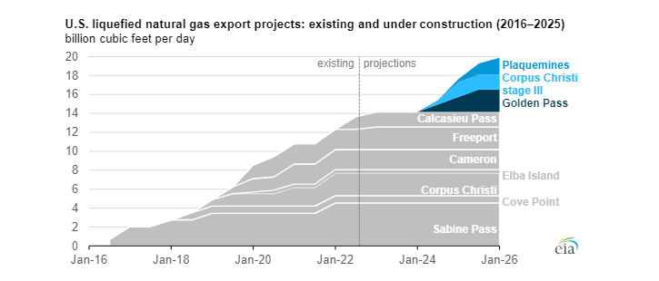 Stávající a budované LNG terminály v USA