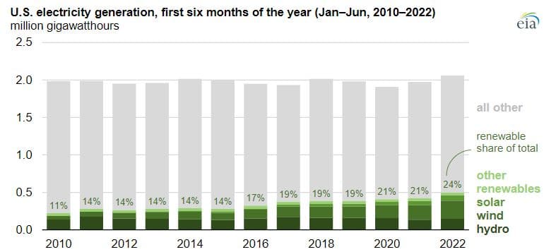 Vývoj podílu OZE na výrobě elektřiny v USA. Zdroj: EIA