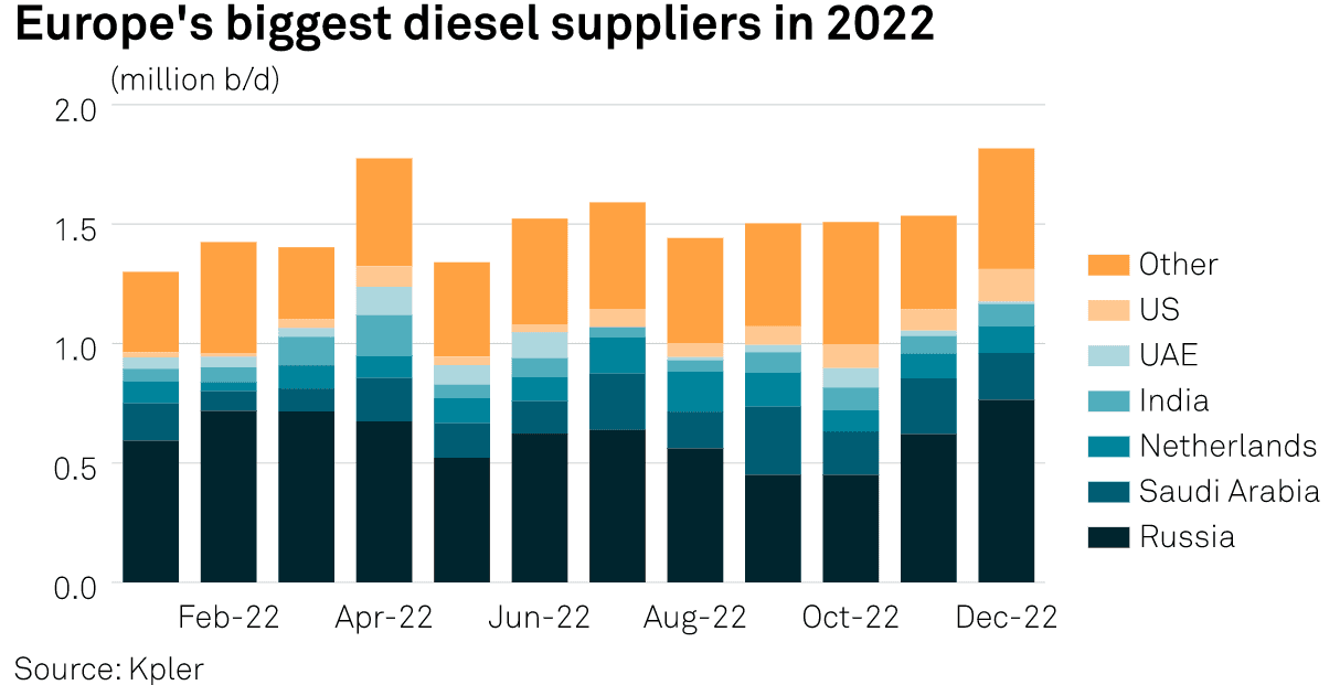 Největší dodavatelé motorové nafty do Evropy v roce 2022