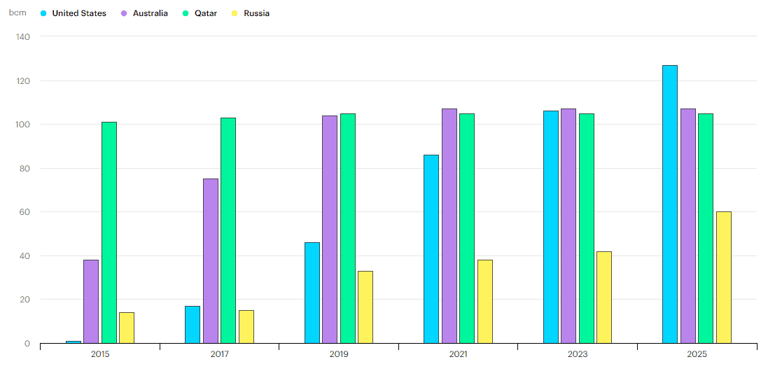 Vývoz LNG hlavních světových exportérů od roku 2015 a predikce IEA do roku 2025