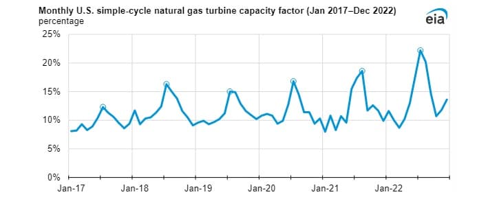 Měsíční využití instalovaného výkonu plynových elektráren v USA mezi lety 2017 a 2022