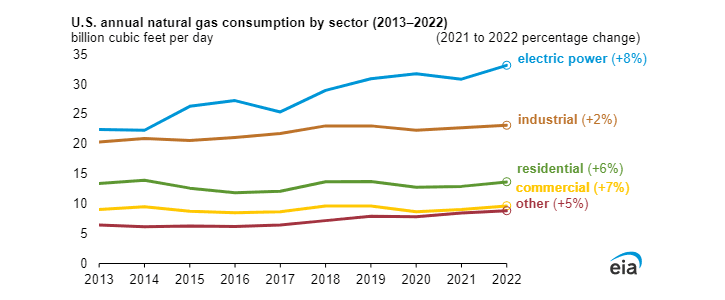 Vývoj spotřeby zemního plynu v USA mezi lety 2013 a 2022 dle jednotlivých sektorů