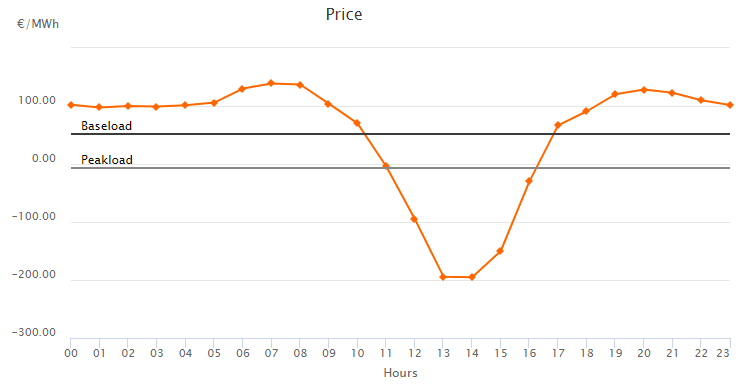Cena elektřiny na nizozemském denním trhu s dodávkou 19. dubna 2023