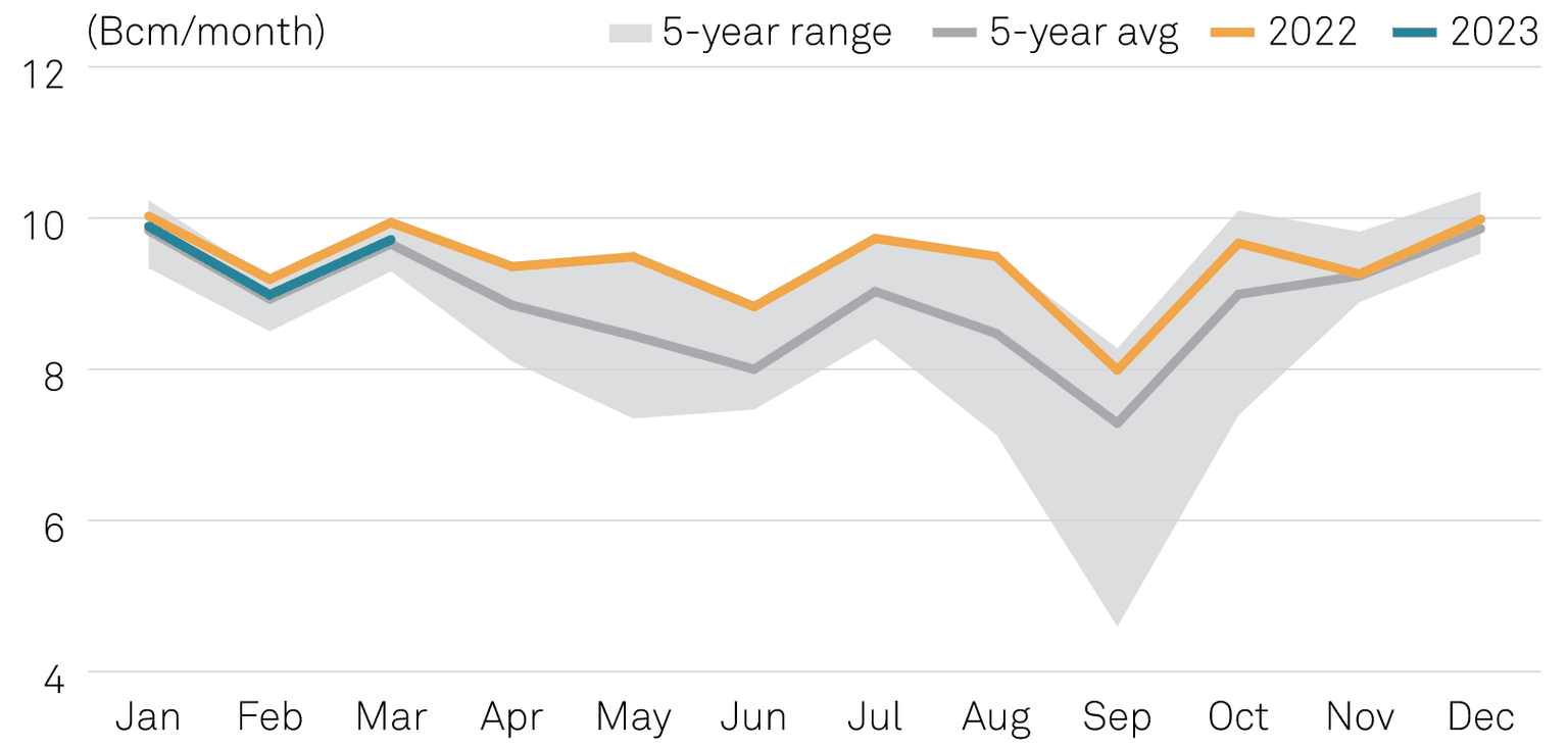 Vývoz norského plynu v období 2022 až březen 2023 ve srovnání s pětiletým průměrem