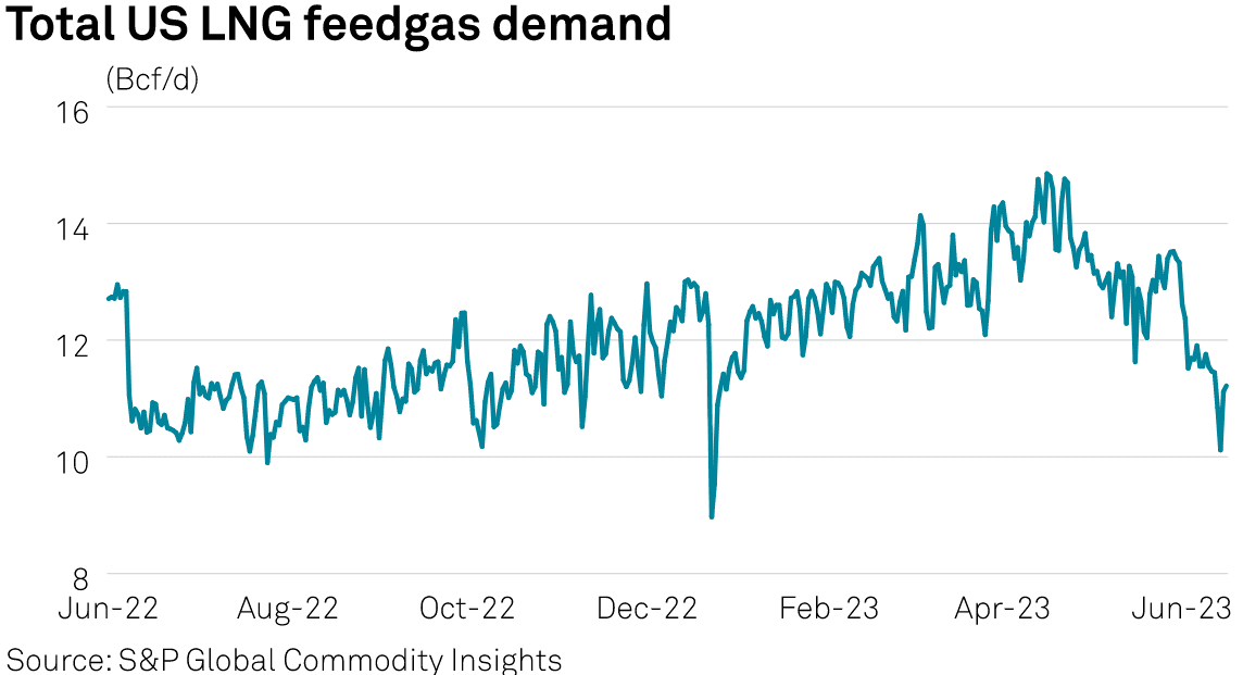 Dodávky plynu do terminálů pro vývoz LNG z USA mezi červnem 2022 a 2023