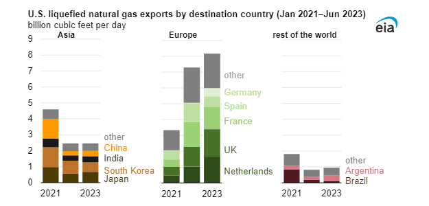 Průměrný denní vývoz LNG z USA dle destinace od roku 2021