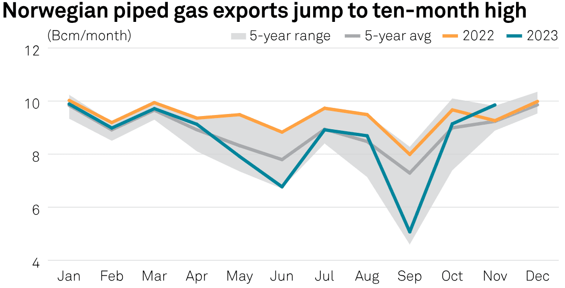 Vývoz plynu z Norska skrz plynovody v roce 2023 ve srovnaní s předchozími lety