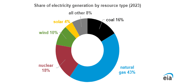Podíl zdrojů na výrobě elektřiny v USA v roce 2023