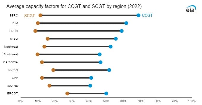Využití plynových zdrojů v USA v roce 2022 dle regionů