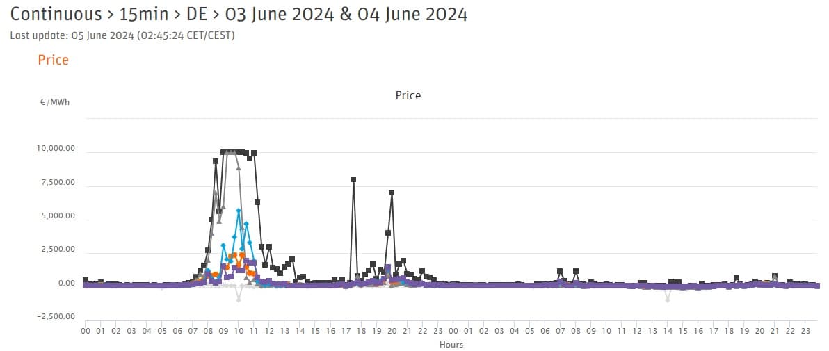 Ceny elektřiny na německém vnitrodenním (15minutový produkt) trhu 3. a 4. června 2024