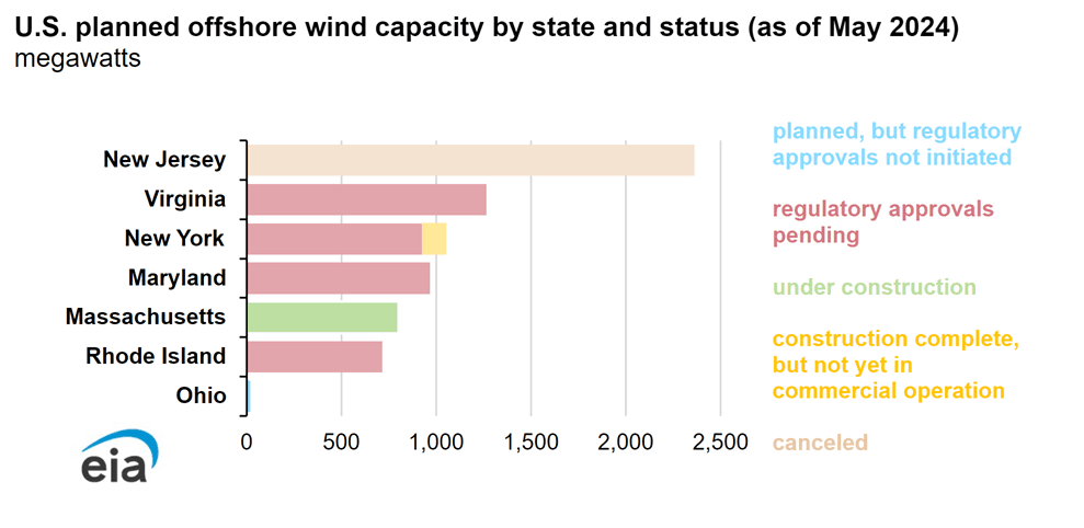 Plánovaný nový výkon v offshore parcích ve vodách USA (stav ke květnu 2024)