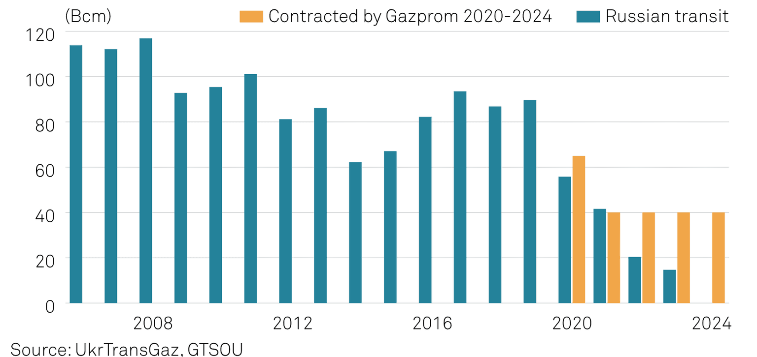 Přeprava ruského plynu přes Ukrajinu mezi lety 2006 a 2023.