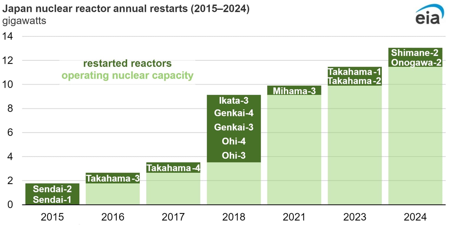 Jaderné bloky restartované v Japonsku mezi lety 2015 a 2024