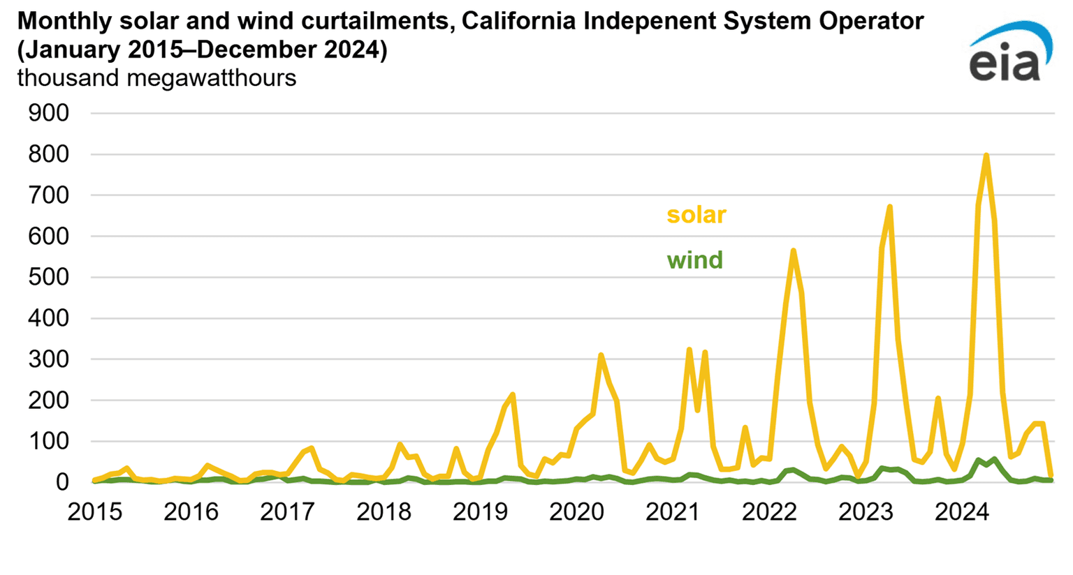 Objemy omezené výroby solárních a větrných elektráren v Kalifornii, leden 2015 až prosinec 2024