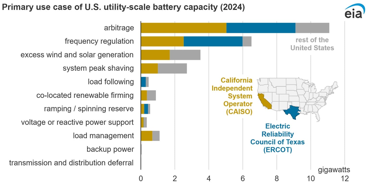 Primární účel využití velkých bateriových úložišť v USA v roce 2024