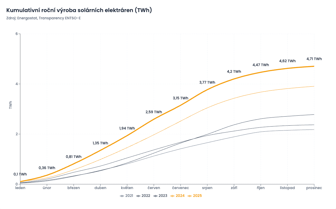 Kumulativní výroba elektřiny solárních elektráren v ČR v roce 2025.
