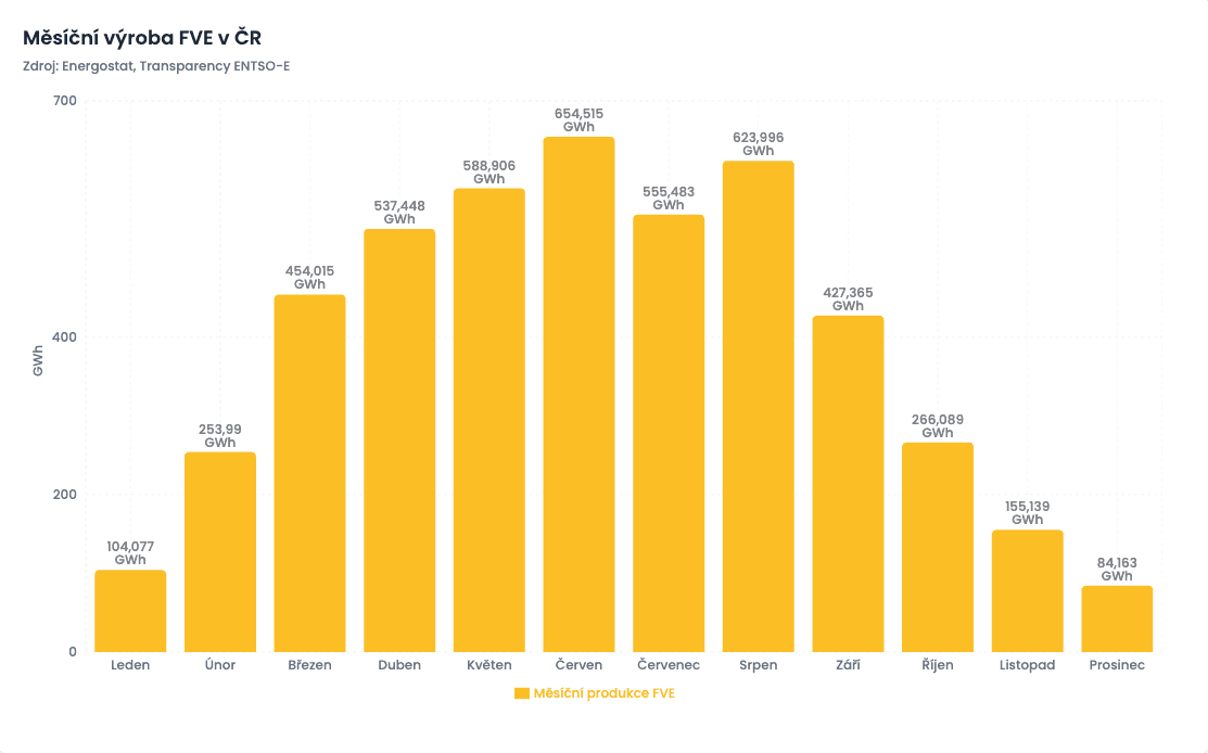 Měsíční výroba elektřiny solárních elektráren v ČR v roce 2025.