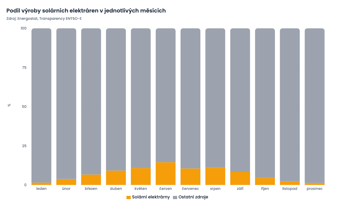 Měsíční podíl výroby elektřiny solárních elektráren v ČR v roce 2025.