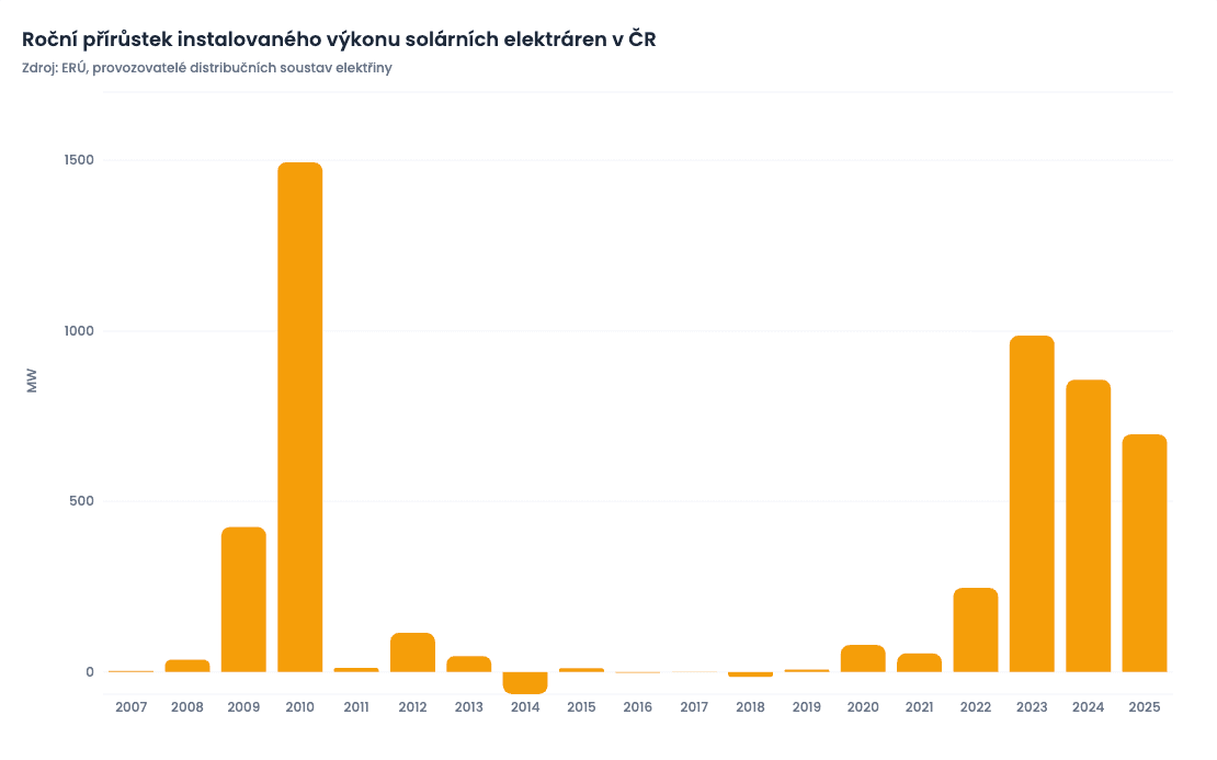 Roční přírůstek instalovaného výkonu solárních elektráren v ČR.