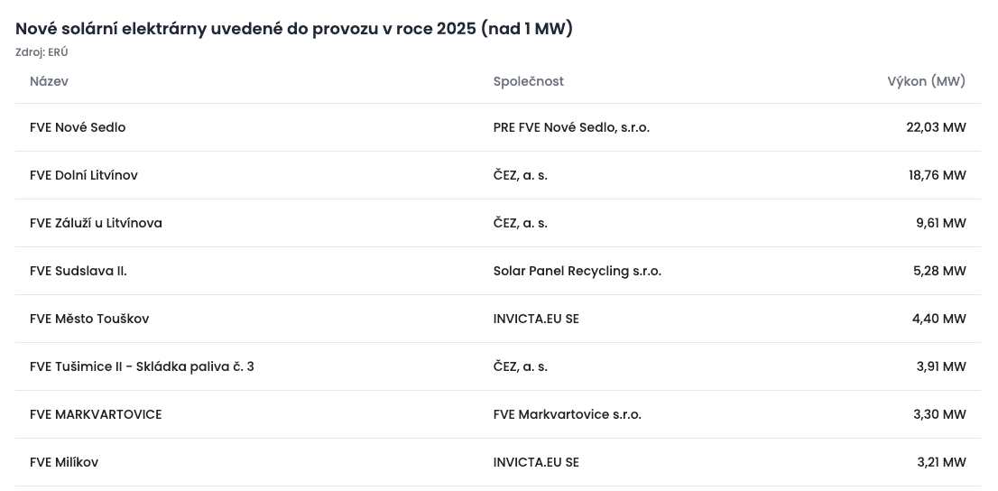 Seznam největších solárních elektráren uvedených do provozu v roce 2025.