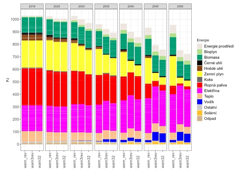 Obrázek znázorňující klesající celkovou konečnou spotřebu energie
