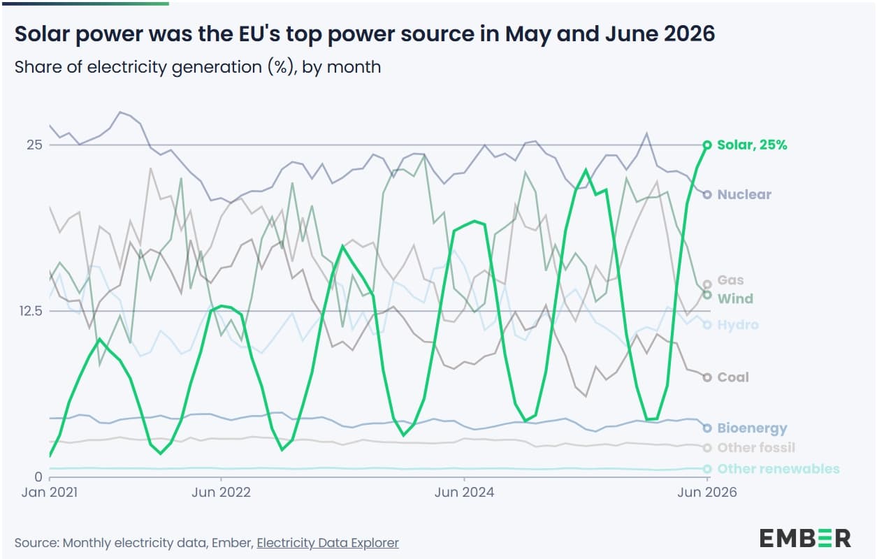 Graf zobrazující podíl jednotlivých zdrojů na výrobě elektřiny v EU od ledna 2021 do června 2026