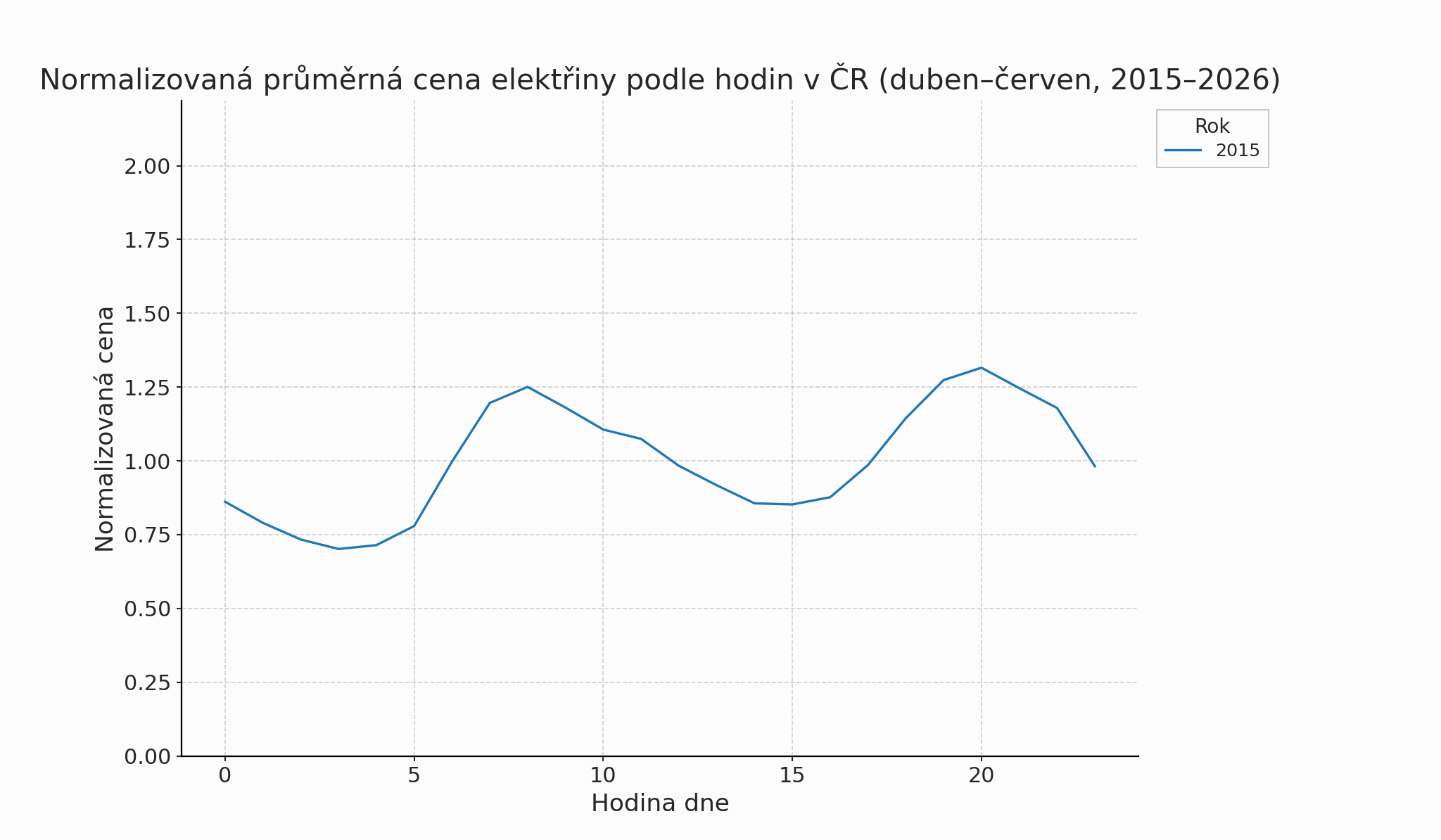 Duck curve, kachní křivka