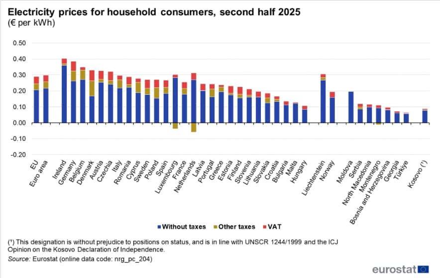 Obrázek sloupcového grafu Eurostatu ukazující ceny elektřiny pro domácnosti v zemích EU ve druhém pololetí 2025.