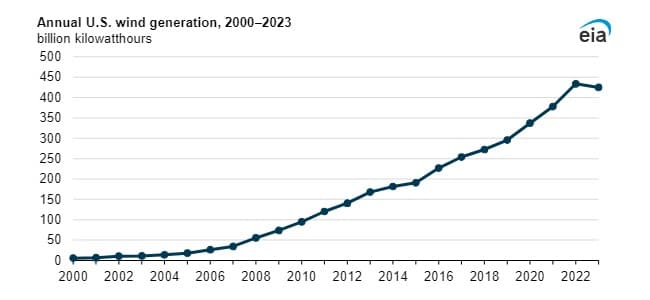 Power Gen Show Wind power generation in the US fell last year, for the first time in ...