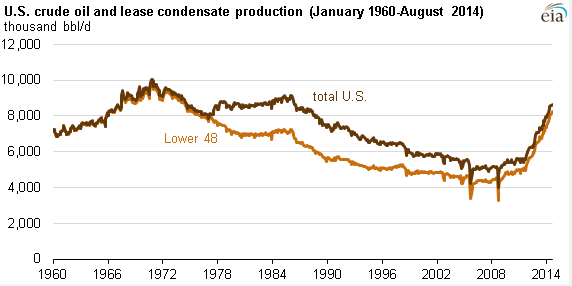 Produkce ropy v USA