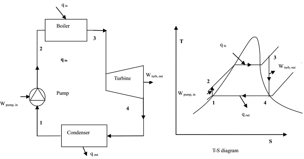 Parní turbína a T-S diagram. Zdroj: file.scirp.org