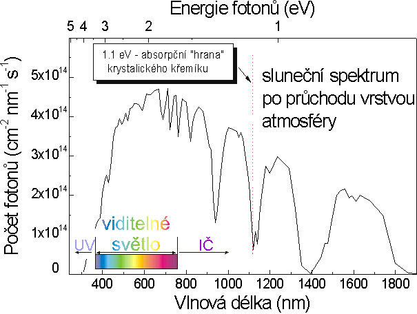Spektrum slunečního záření po průchodu atmosférou. Zdroj: fzu.cz