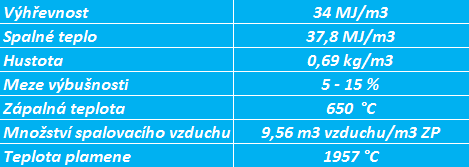 Charakteristické vlastnosti zemního plynu. Zdroj dat: www.zemniplyn.cz