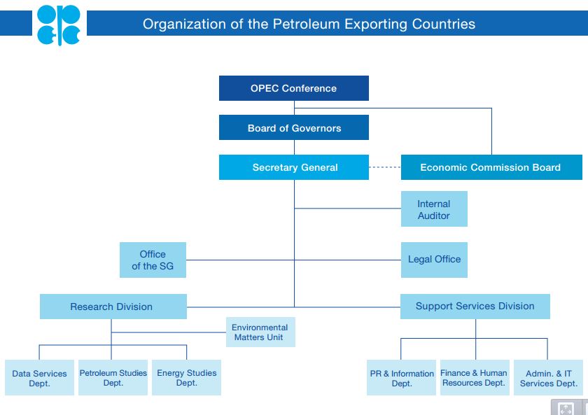 Organizační struktura kartelu OPEC. Zdroj: www.opec.org