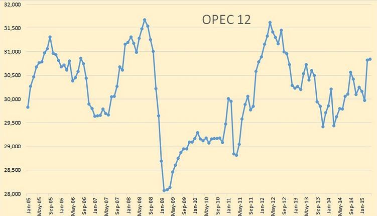Desetiletý vývoj produkce ropy kartelu OPEC. Zdroj:  peakoilbarrel.com