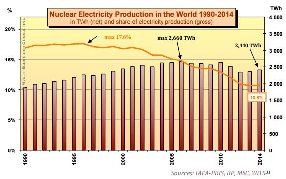 Objem výroby v jaderných elektrárnách a podíl na světové produkci v letech 1990-2014.