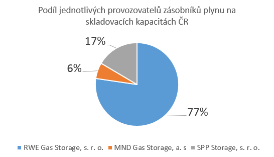 Podíly jednotlivých provozovatel zásobníků plynu na celkové skladovací kapacitě ČR.