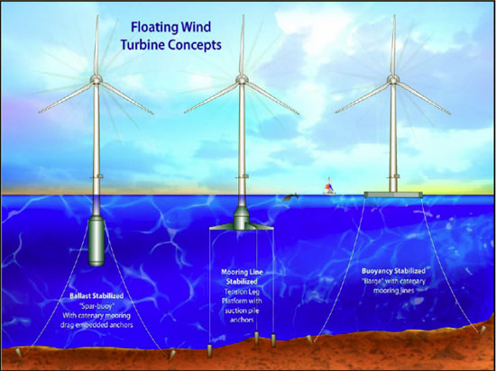 Provedení plovoucích větrných turbín