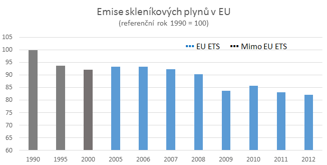Zdroj dat: Eurostat