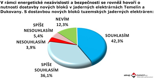 Výsledek průzkumu veřejného mínění společnosti Sanep. Zdroj: Sanep