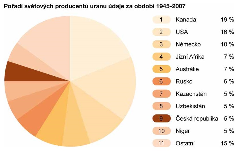 Světová produkce uranu 1945-2007