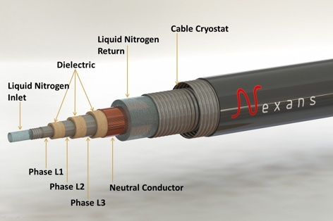 Naznačení struktury vysokoteplotního supravodivého kabelu. Zdroj: http://www.extremetech.com/