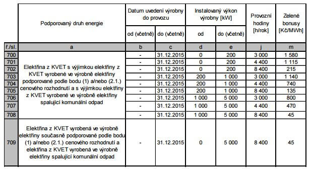 Základní sazba ročního zeleného bonusu pro výrobnu KVET do 5 MWe. Zdroj dat: ERÚ