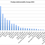 Prodej elektromobilů v Evropě 2015